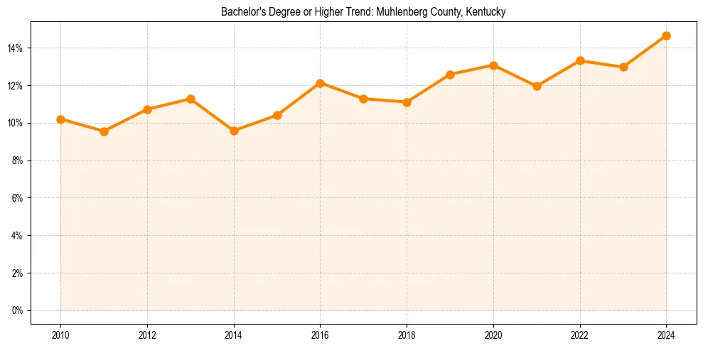 Trend chart showing bachelor degree growth in 