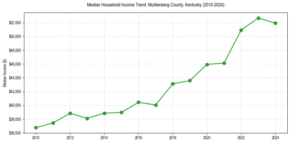 Income trend for 