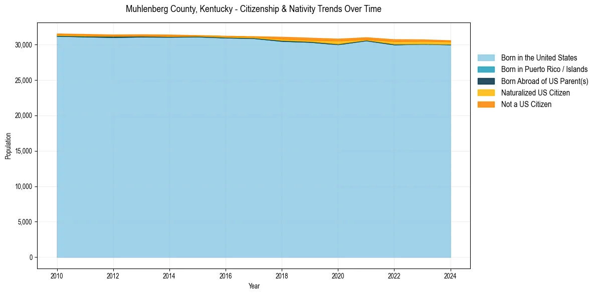 Historical nativity trends for 
