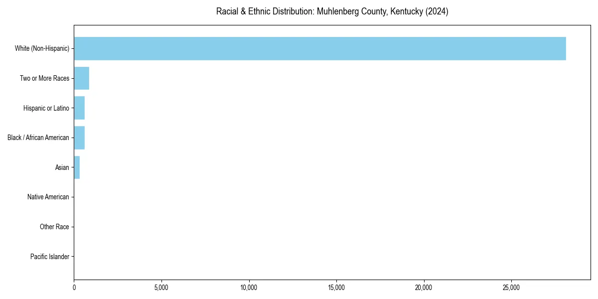Bar chart showing racial distribution in  for 2024