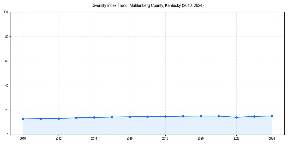 Line chart showing diversity index trends for 