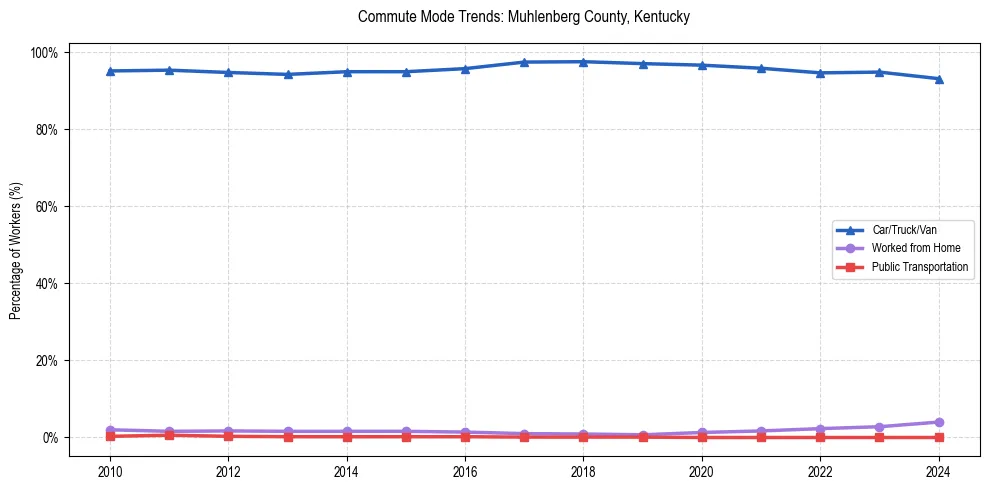 Transportation trends in Muhlenberg County, Kentucky