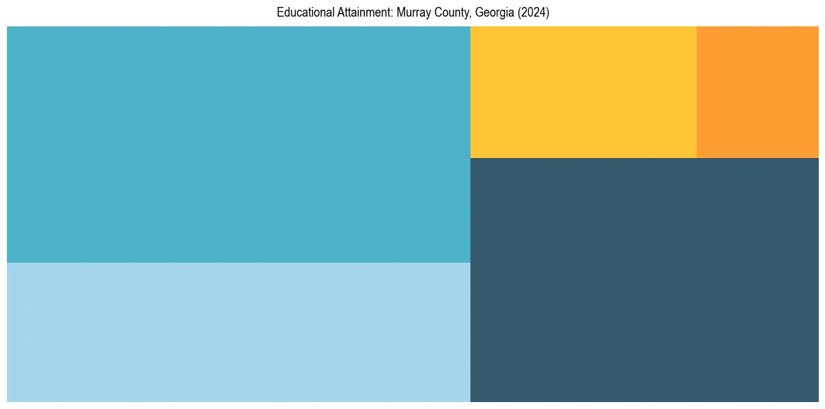 Education Treemap for  in 2024