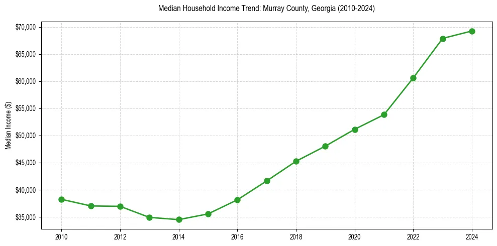 Income trend for 