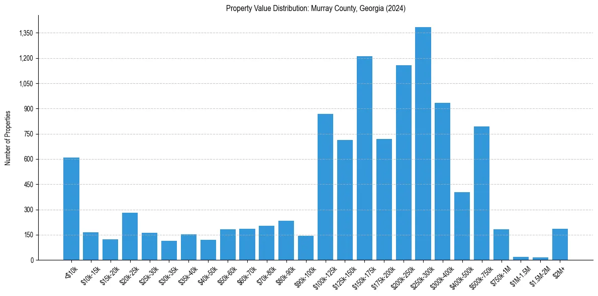 Value Distribution for 
