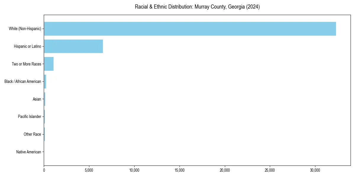 Bar chart showing racial distribution in  for 2024