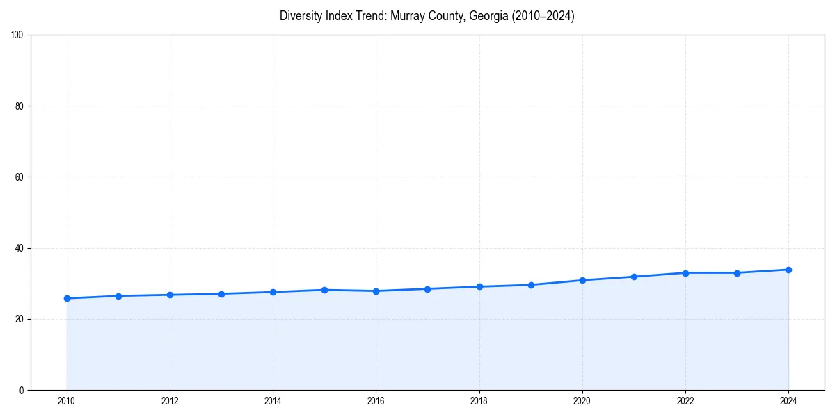 Line chart showing diversity index trends for 