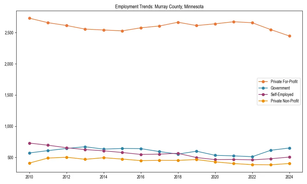Long-term employment trends in 