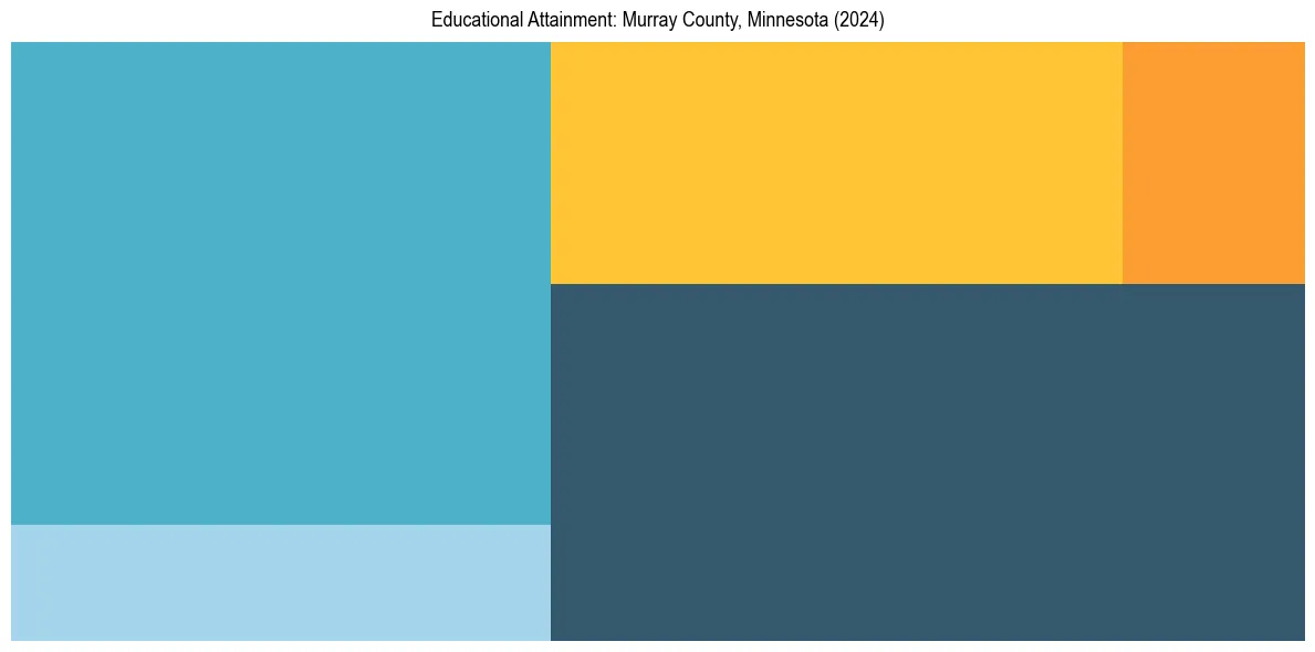 Education Treemap for  in 2024