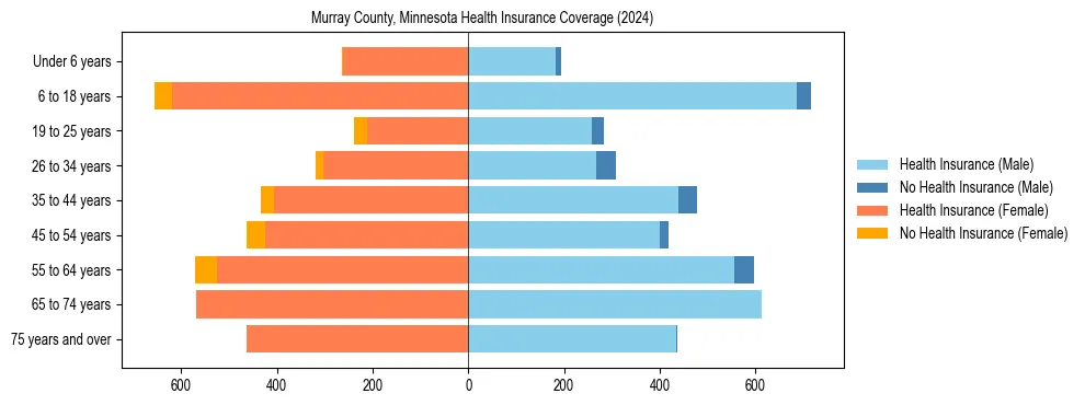 Health insurance pyramid for Murray County, Minnesota