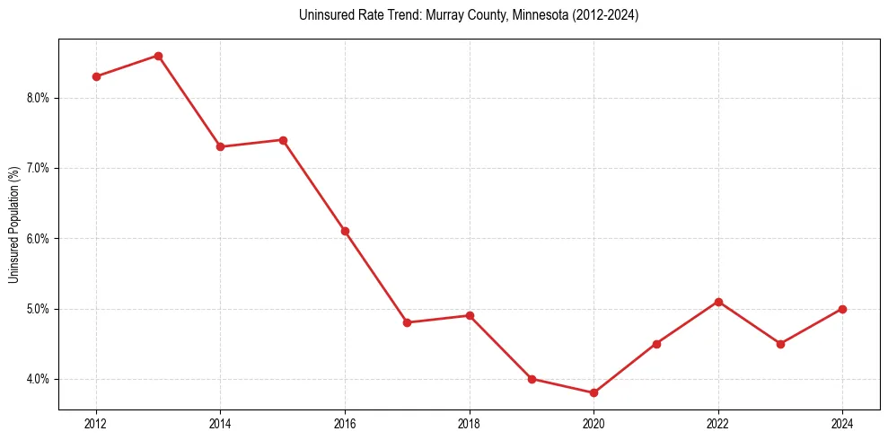 Uninsured trend chart for Murray County, Minnesota