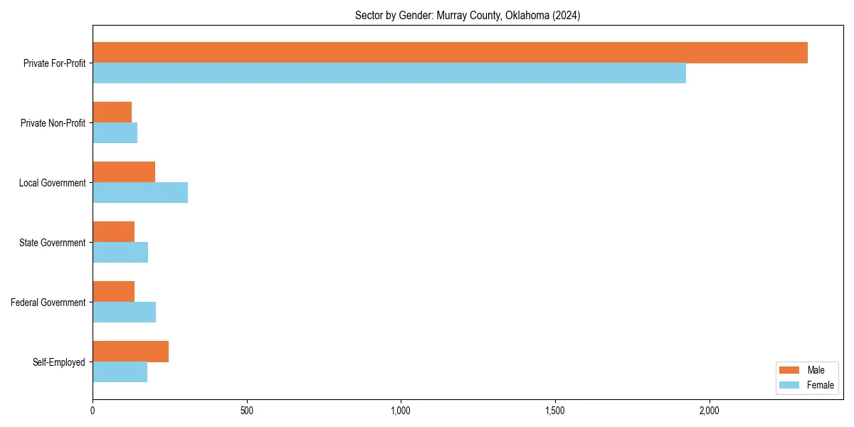 Employment sector breakdown by gender in 