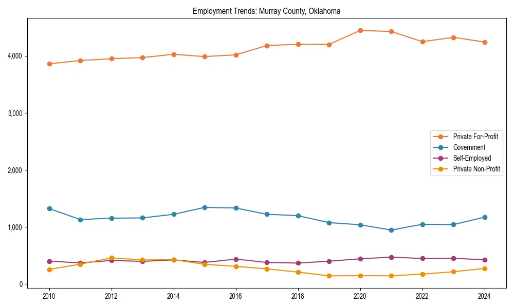 Long-term employment trends in 