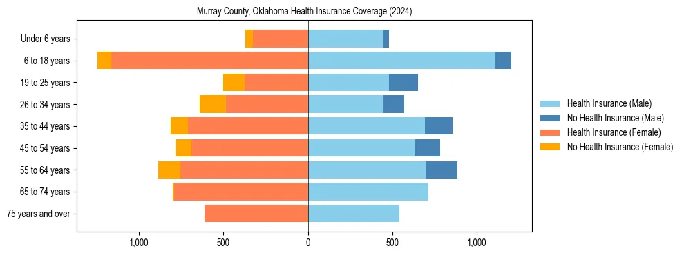 Health insurance pyramid for Murray County, Oklahoma