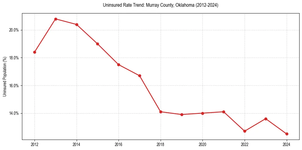 Uninsured trend chart for Murray County, Oklahoma
