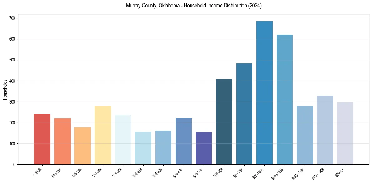 Income Distribution for 