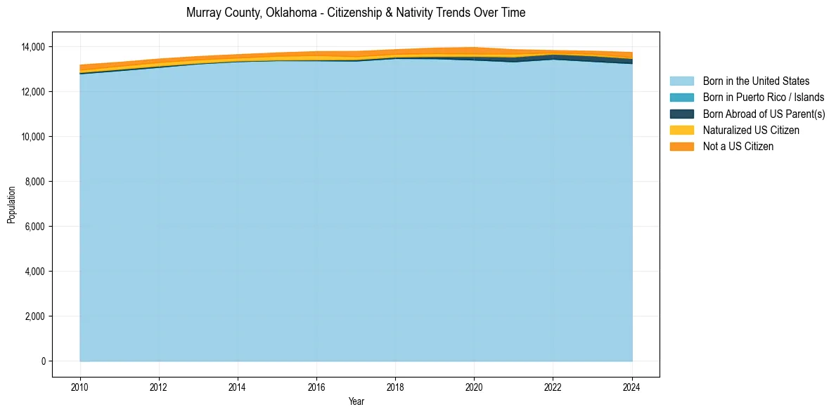 Historical nativity trends for 