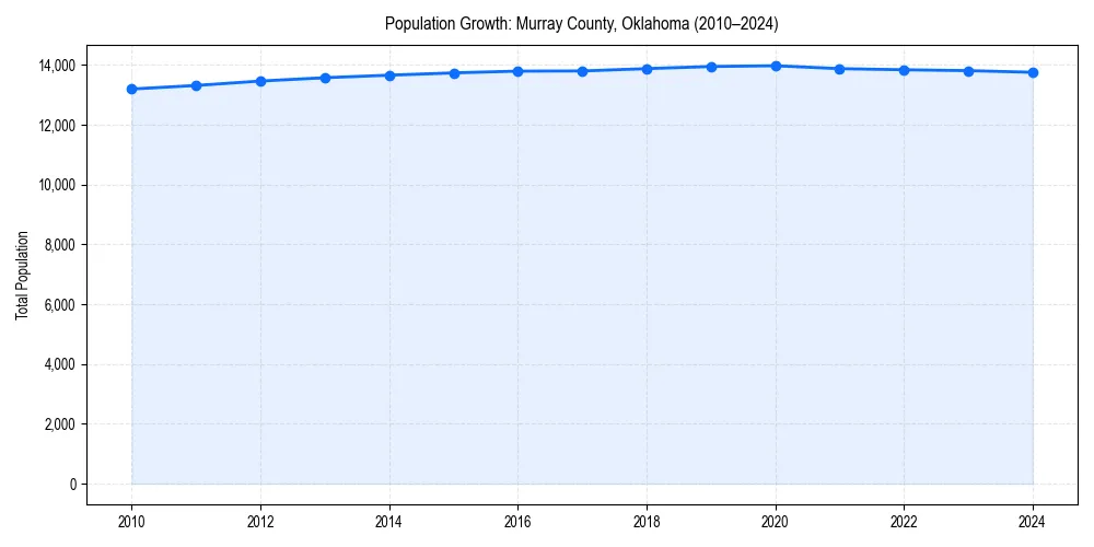 Population trends in 