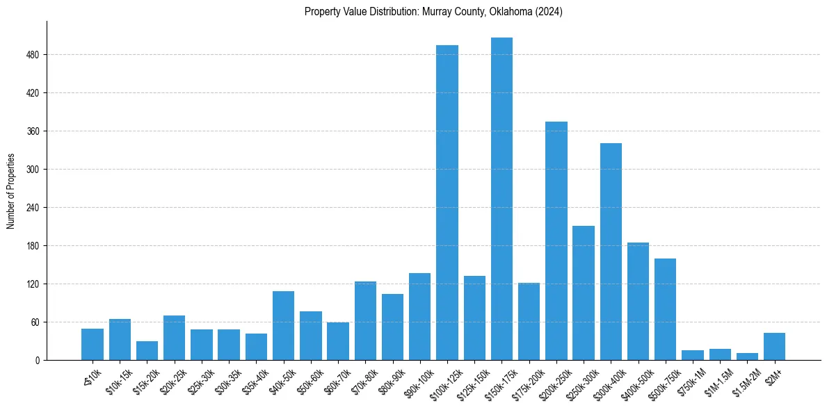 Value Distribution for 