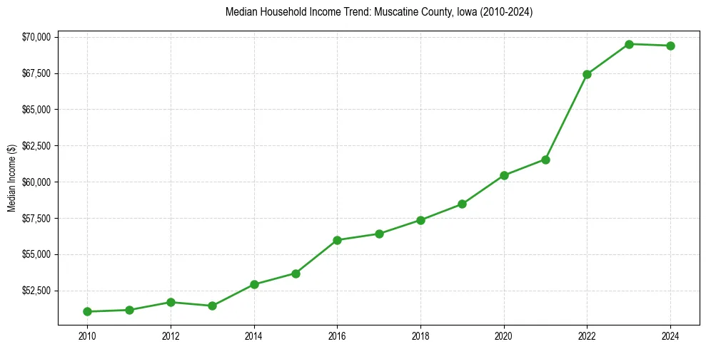 Income trend for 