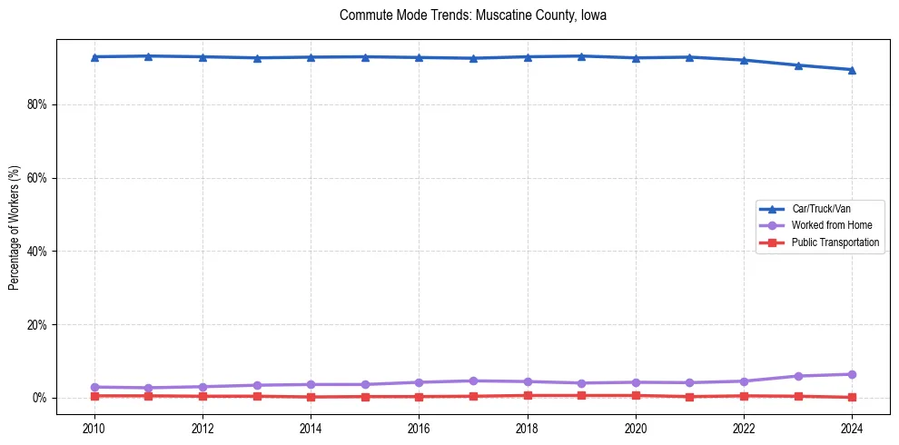 Transportation trends in Muscatine County, Iowa