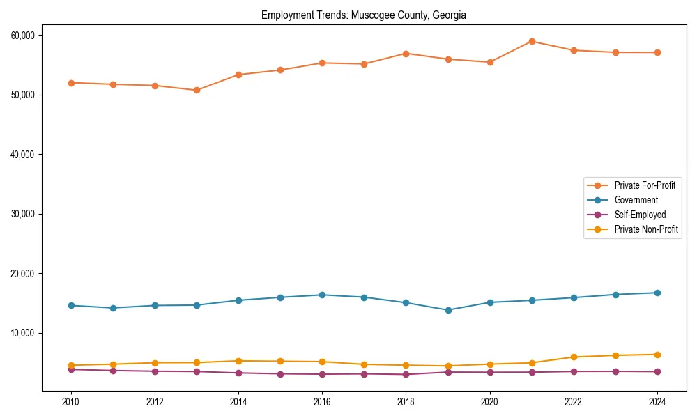 Long-term employment trends in 