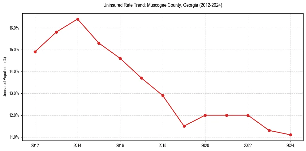Uninsured trend chart for Muscogee County, Georgia