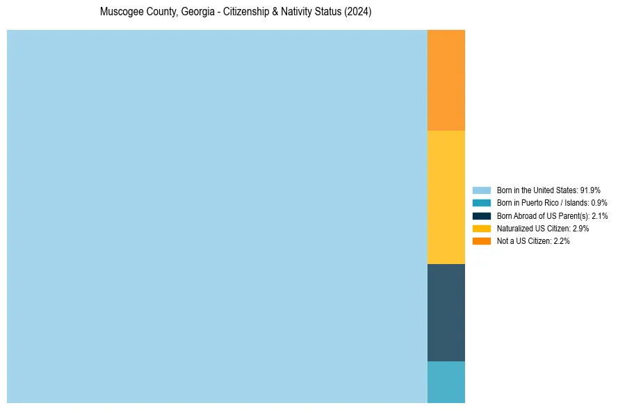Nativity Treemap for 