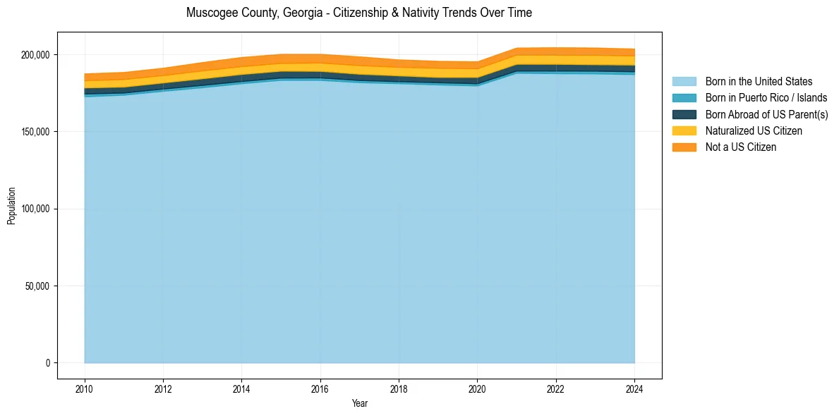 Historical nativity trends for 