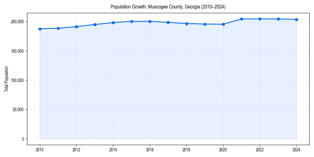 Population trends in 