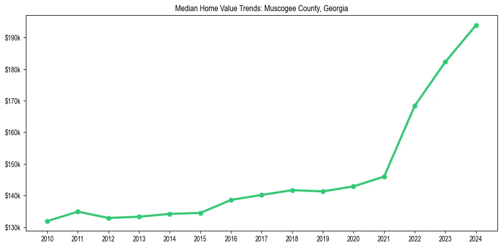 Median property value trends in 