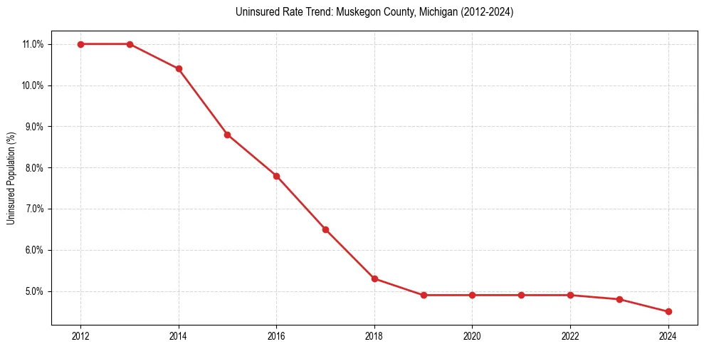 Uninsured trend chart for Muskegon County, Michigan