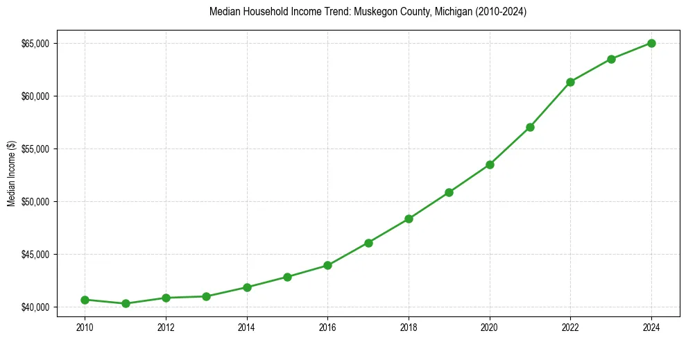 Income trend for 
