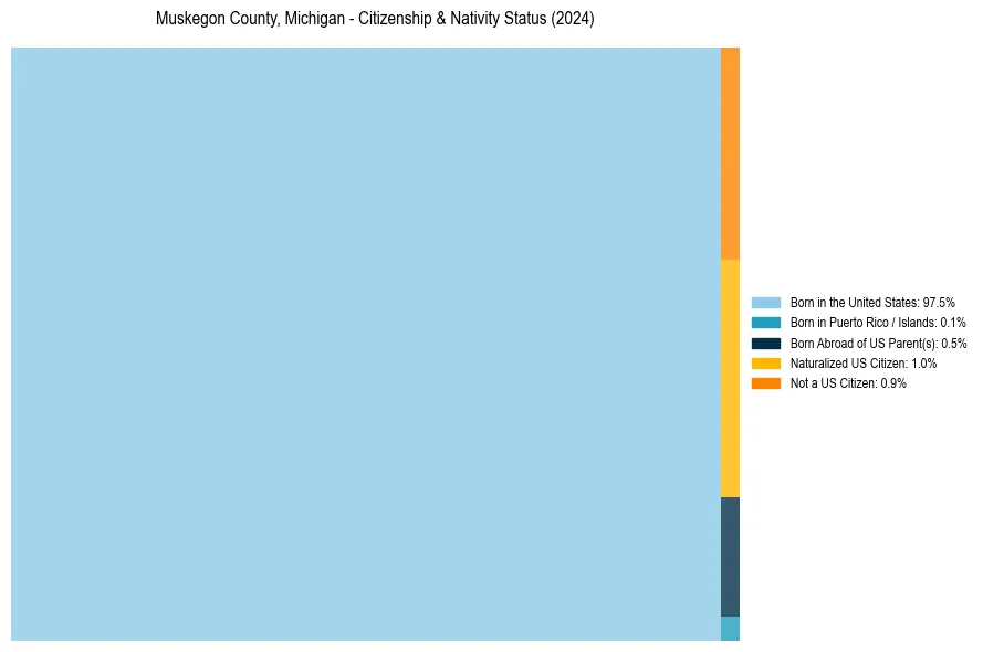 Nativity Treemap for 