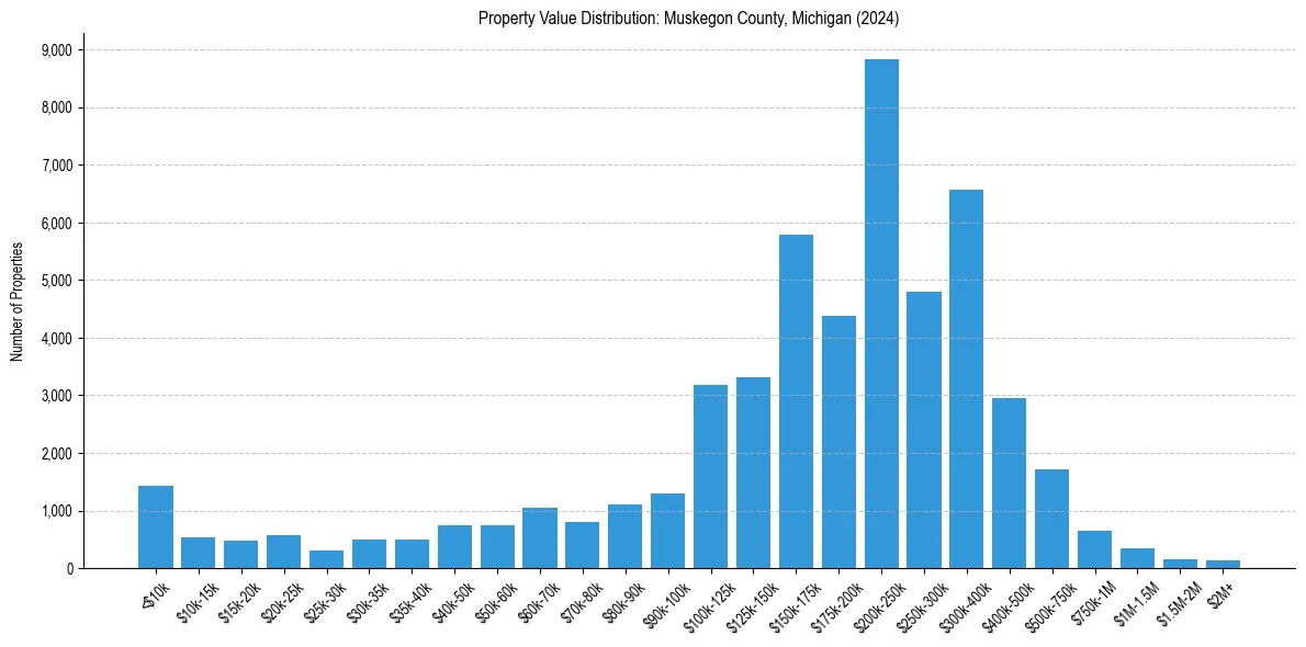 Value Distribution for 