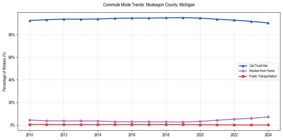 Transportation trends in Muskegon County, Michigan