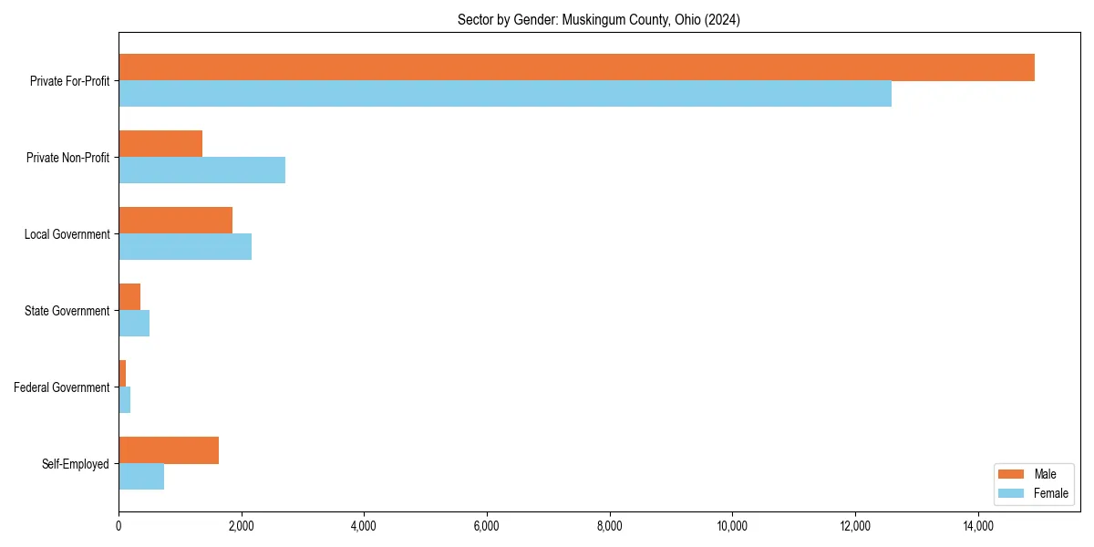 Employment sector breakdown by gender in 