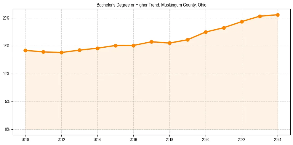 Trend chart showing bachelor degree growth in 