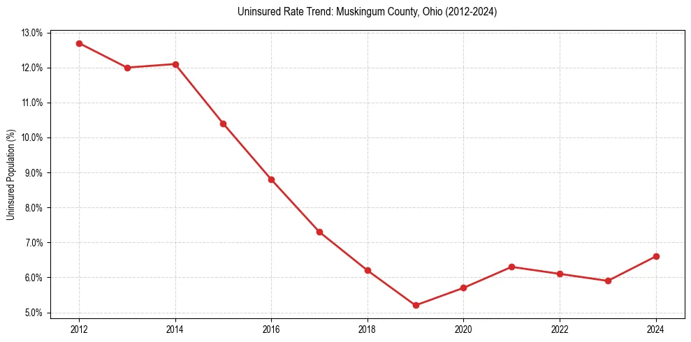 Uninsured trend chart for Muskingum County, Ohio