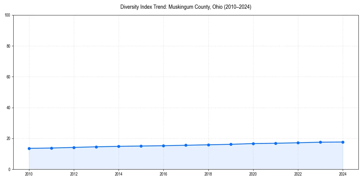 Line chart showing diversity index trends for 