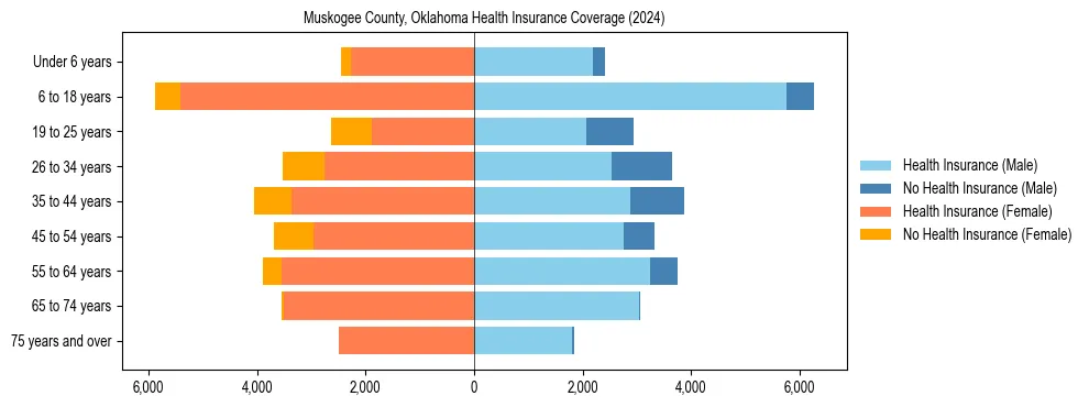 Health insurance pyramid for Muskogee County, Oklahoma