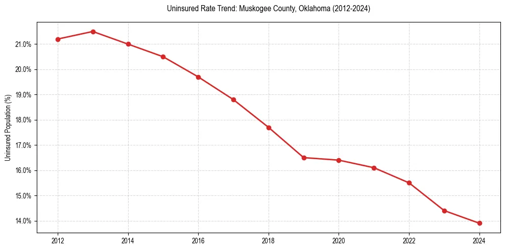 Uninsured trend chart for Muskogee County, Oklahoma