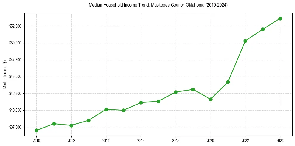 Income trend for 