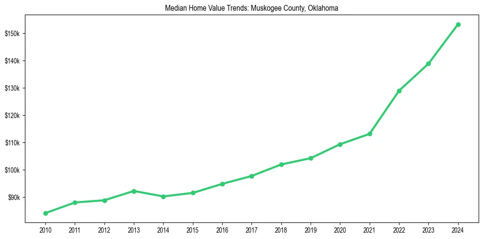 Median property value trends in 