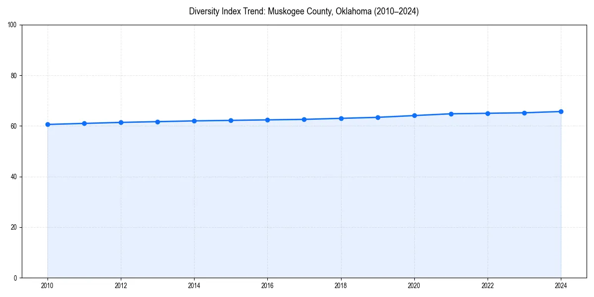 Line chart showing diversity index trends for 