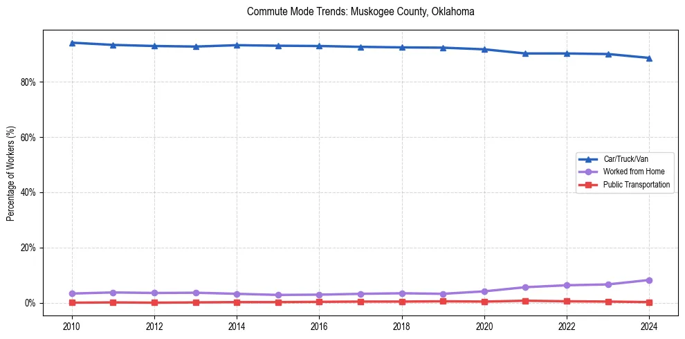 Transportation trends in Muskogee County, Oklahoma