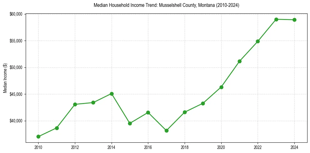 Income trend for 
