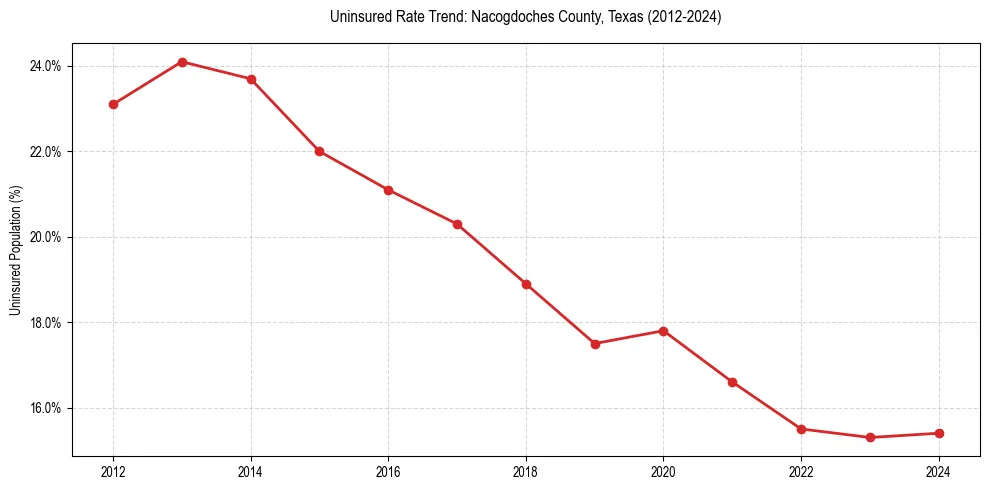 Uninsured trend chart for Nacogdoches County, Texas
