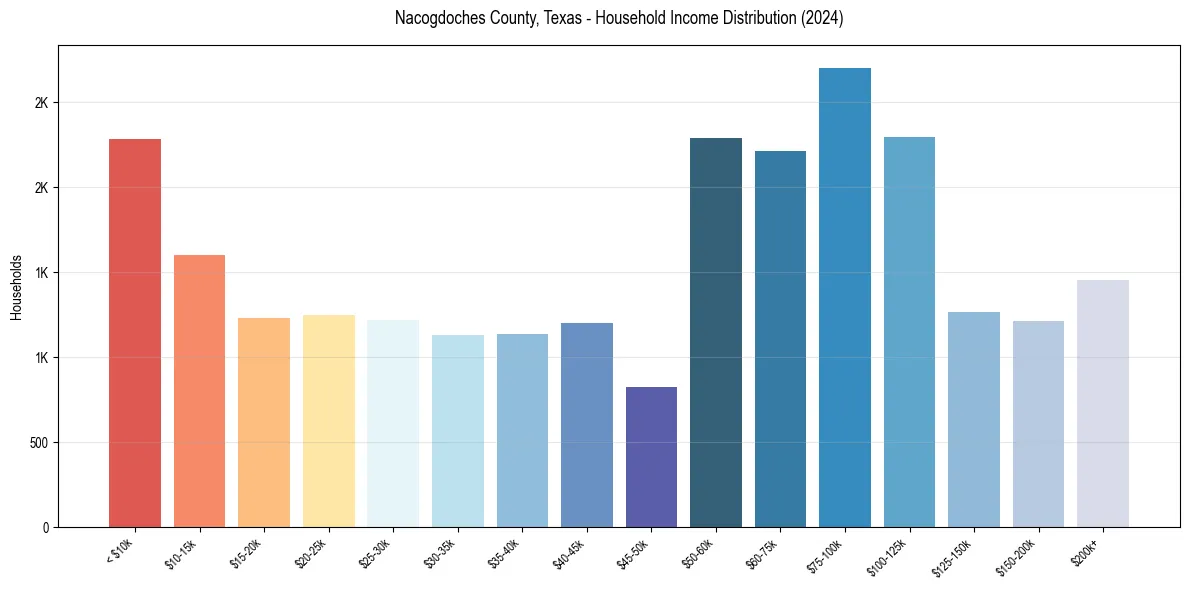 Income Distribution for 