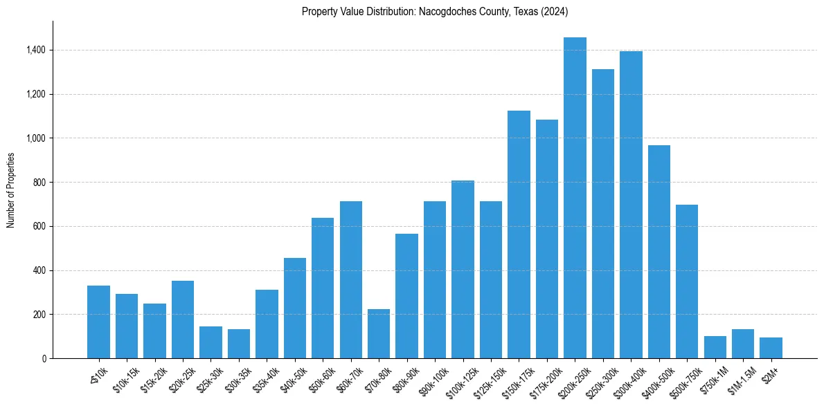 Value Distribution for 